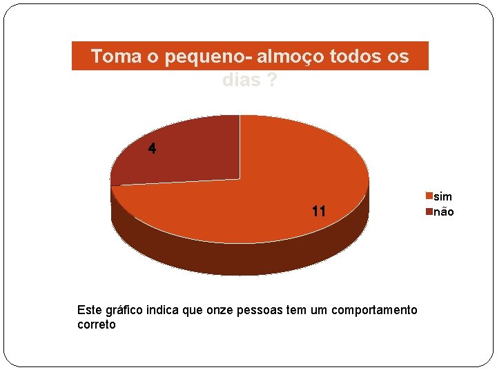 Toma o pequeno- almoço todos os dias ? 4 11 Este gráfico indica que