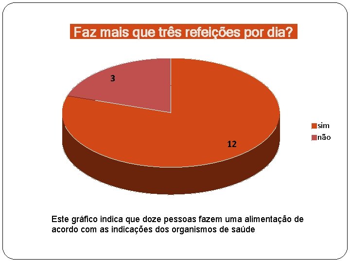 Faz mais que três refeições por dia? 3 12 Este gráfico indica que doze