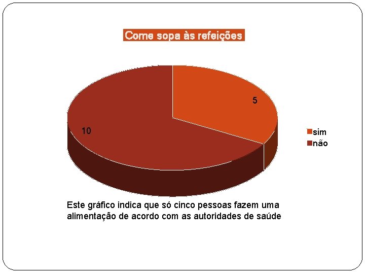 Come sopa às refeições 5 10 Este gráfico indica que só cinco pessoas fazem