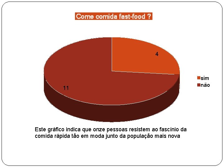 Come comida fast-food ? 4 11 Este gráfico indica que onze pessoas resistem ao