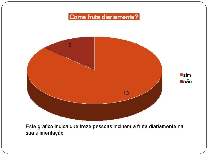 Come fruta diariamente? 2 sim não 13 Este gráfico indica que treze pessoas incluem