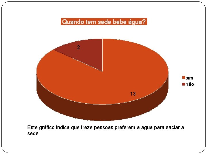 Quando tem sede bebe água? 2 sim não 13 Este gráfico indica que treze