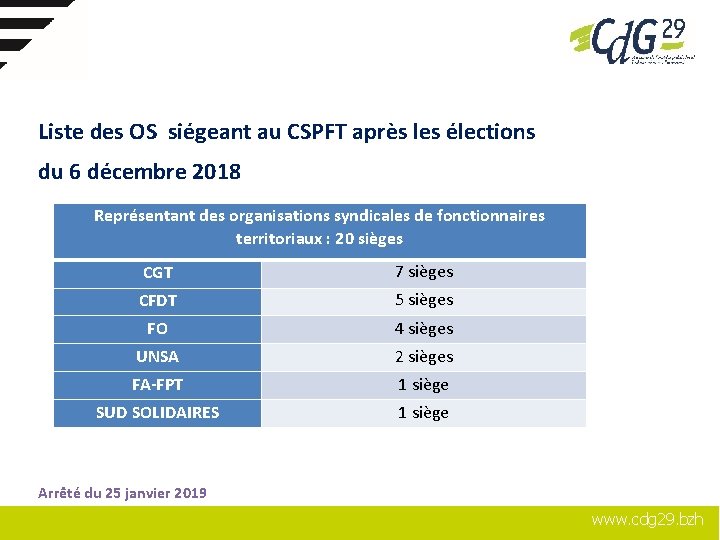 Liste des OS siégeant au CSPFT après les élections du 6 décembre 2018 Représentant