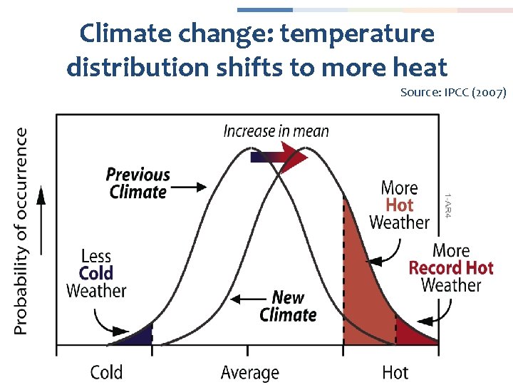 Thermo Climate Problem Module 6 Thermal extremes Key messages in Module