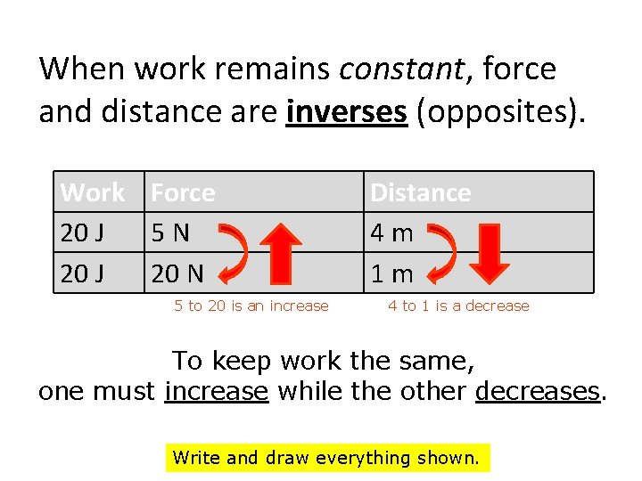 When work remains constant, force and distance are inverses (opposites). Work Force 20 J When work remains constant, force and distance are inverses (opposites). Work Force 20 J