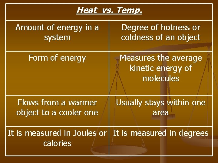 Heat vs. Temp. Amount of energy in a system Degree of hotness or coldness