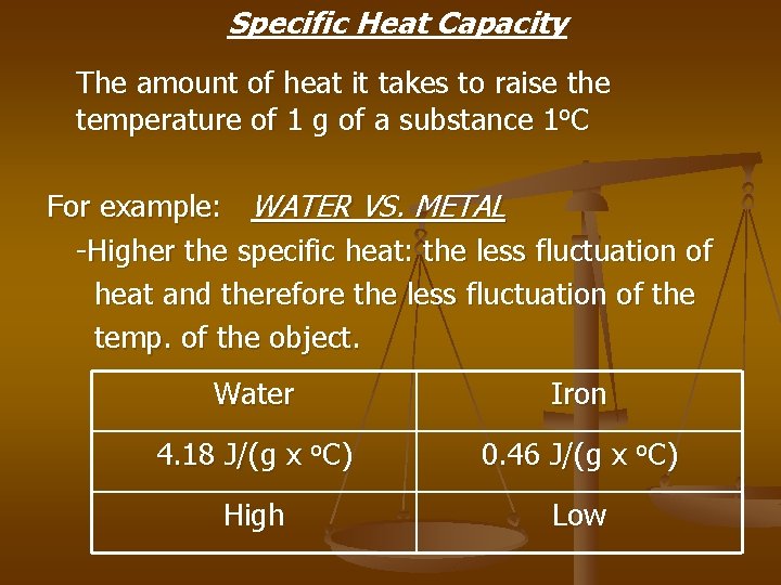 Specific Heat Capacity The amount of heat it takes to raise the temperature of