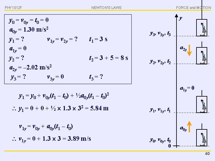 PHY 1012 F y 0 = v 0 y = t 0 = 0