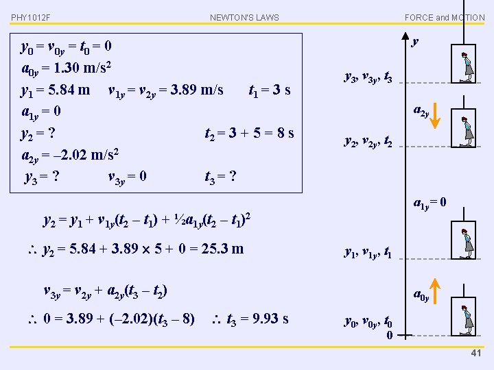 PHY 1012 F NEWTON’S LAWS y 0 = v 0 y = t 0