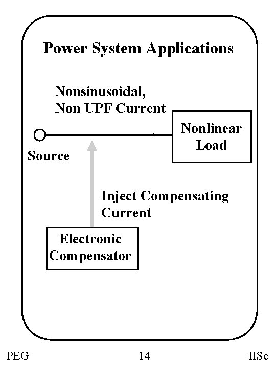 Power System Applications Nonsinusoidal, Non UPF Current Nonlinear Load Source Inject Compensating Current Electronic