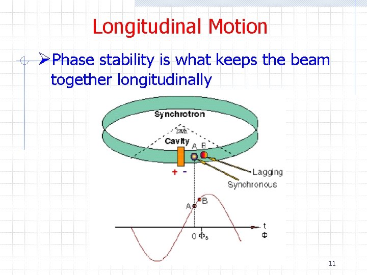 Longitudinal Motion ØPhase stability is what keeps the beam together longitudinally 11 