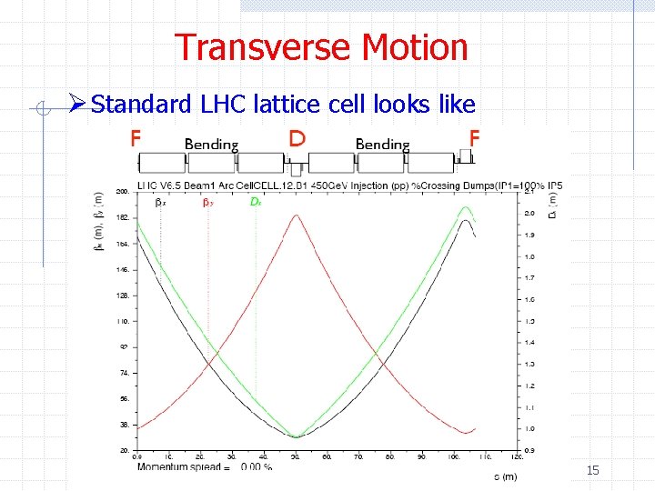 Transverse Motion Ø Standard LHC lattice cell looks like 15 