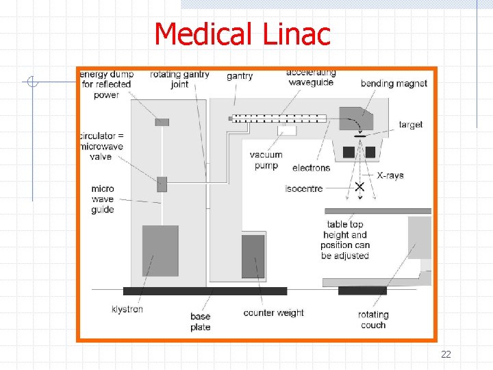 Medical Linac 22 