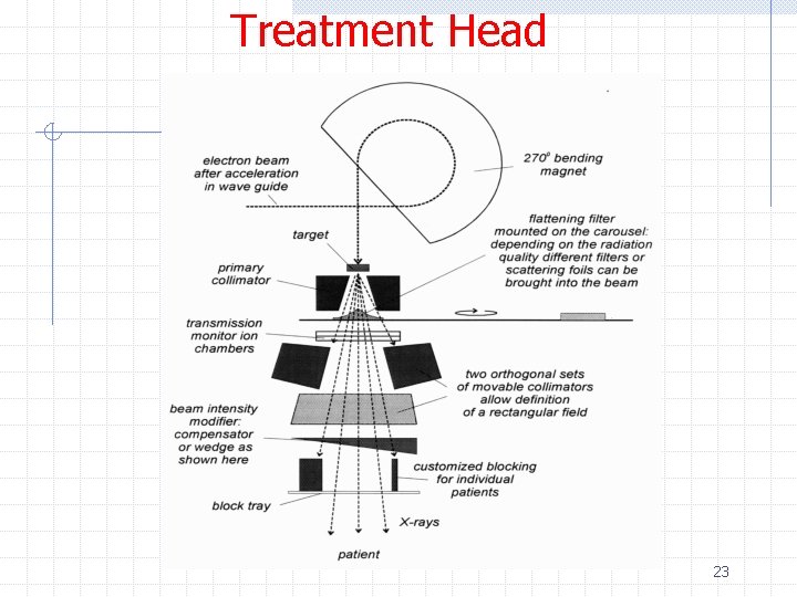 Treatment Head 23 