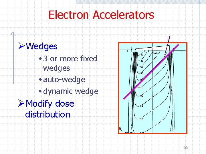 Electron Accelerators angle ØWedges w 3 or more fixed wedges w auto-wedge w dynamic