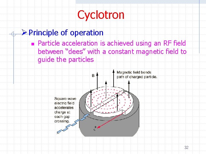 Cyclotron Ø Principle of operation n Particle acceleration is achieved using an RF field