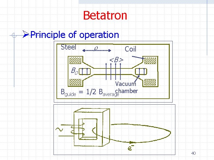 Betatron ØPrinciple of operation Steel r Coil <B> B 0 Vacuum chamber Bguide =