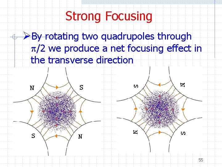 Strong Focusing ØBy rotating two quadrupoles through p/2 we produce a net focusing effect