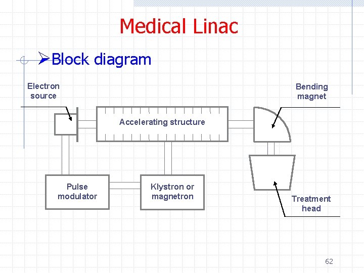 Medical Linac ØBlock diagram Electron source Bending magnet Accelerating structure Pulse modulator Klystron or