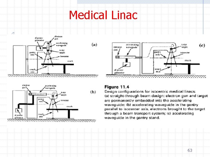 Medical Linac 63 