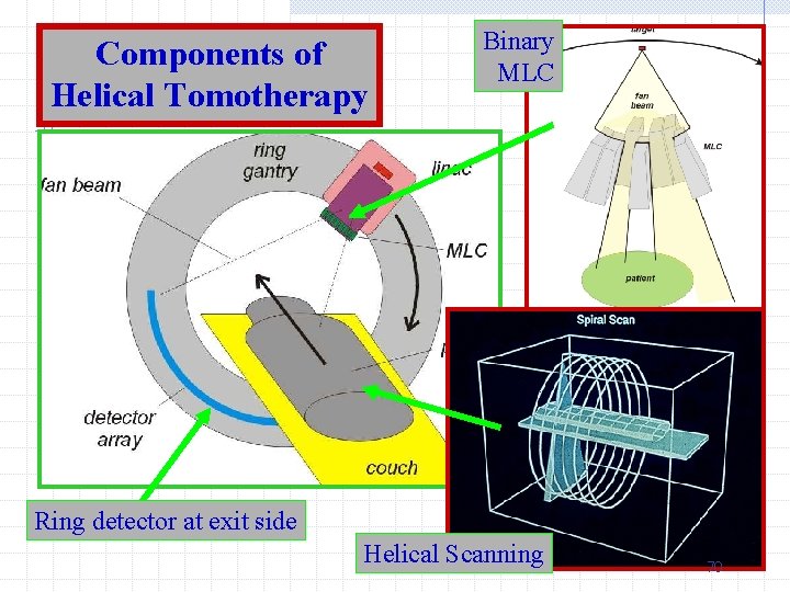 Components of Helical Tomotherapy Binary MLC Ring detector at exit side Helical Scanning 70