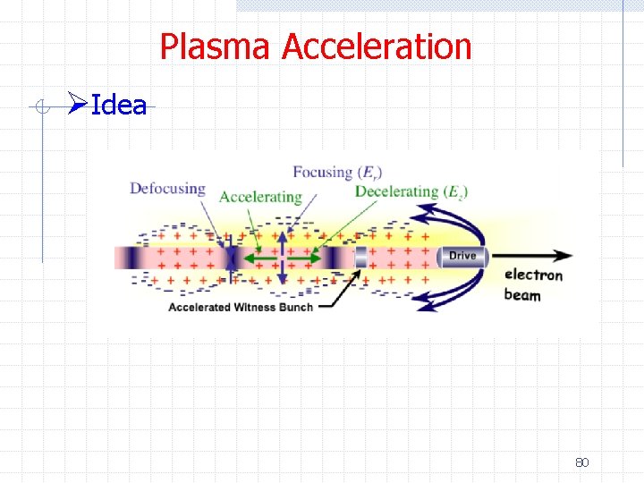 Plasma Acceleration ØIdea 80 
