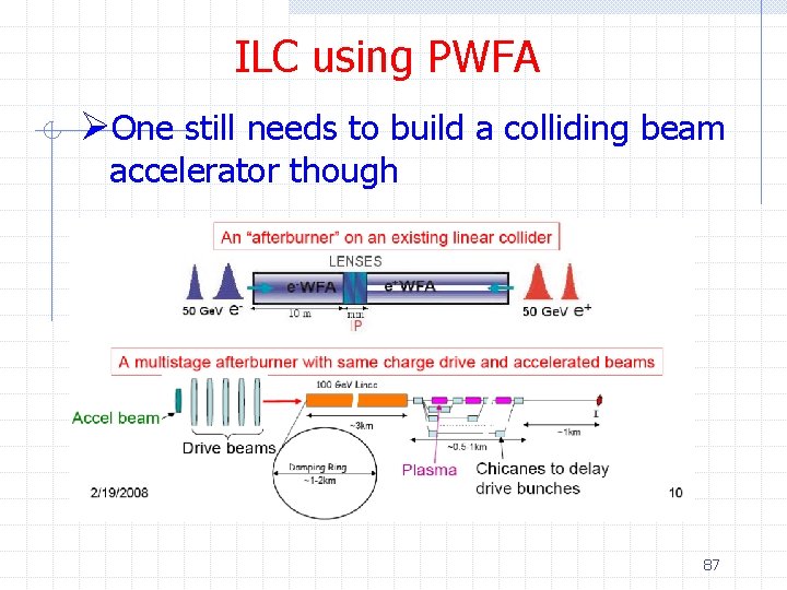 ILC using PWFA ØOne still needs to build a colliding beam accelerator though 87