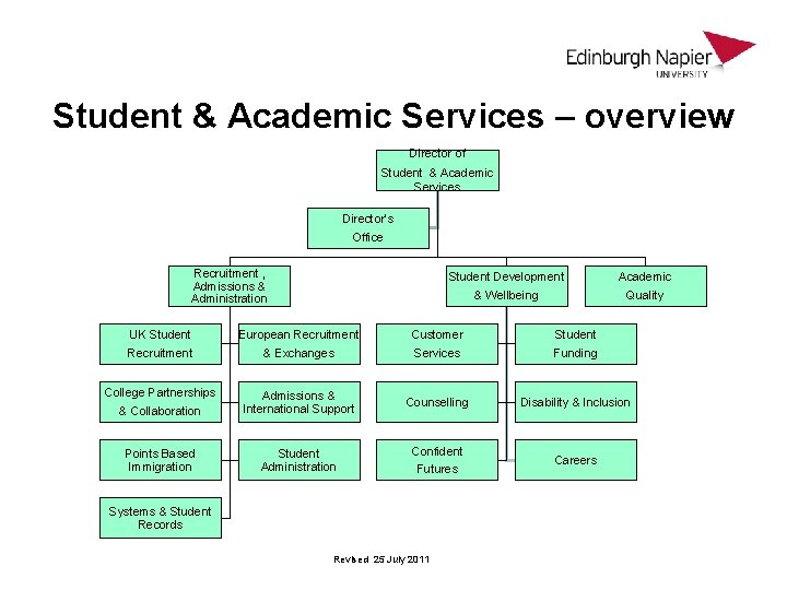 Student & Academic Services – overview Director of Student & Academic Services Director’s Office