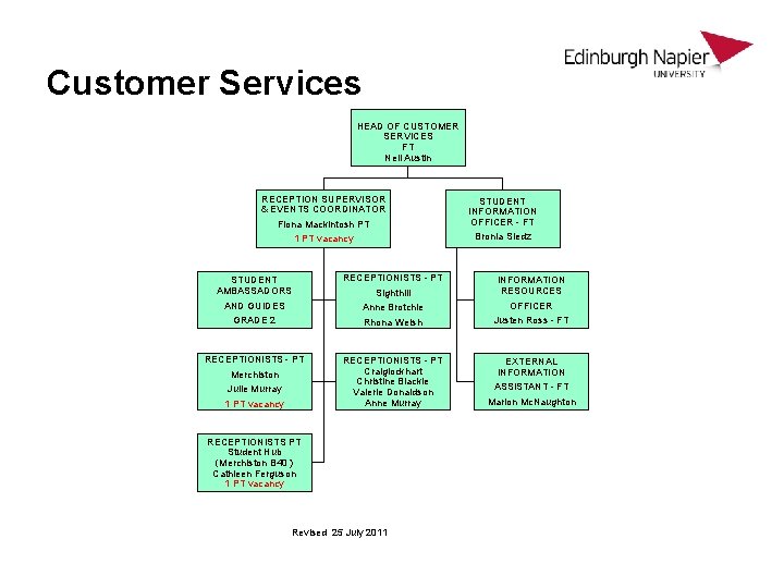 Customer Services HEAD OF CUSTOMER SERVICES FT Neil Austin RECEPTION SUPERVISOR & EVENTS COORDINATOR