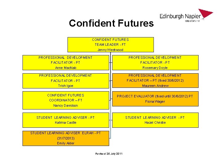 Confident Futures CONFIDENT FUTURES TEAM LEADER - FT Jenny Westwood PROFESSIONAL DEVELOPMENT FACILITATOR -