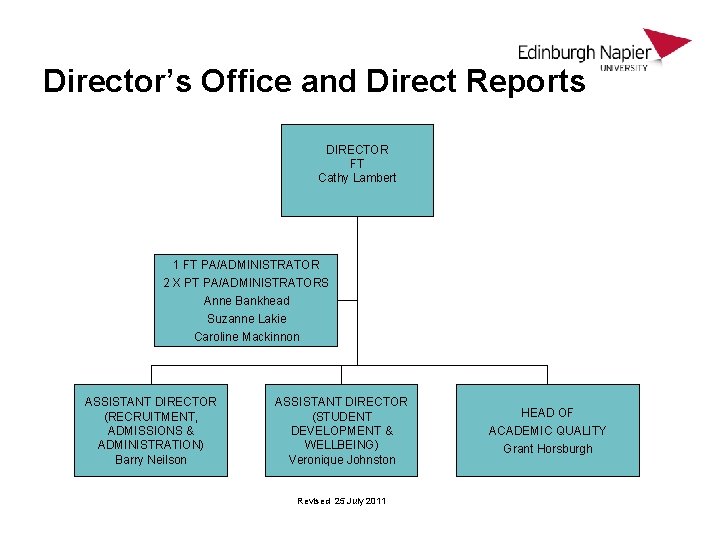 Director’s Office and Direct Reports DIRECTOR FT Cathy Lambert 1 FT PA/ADMINISTRATOR 2 X