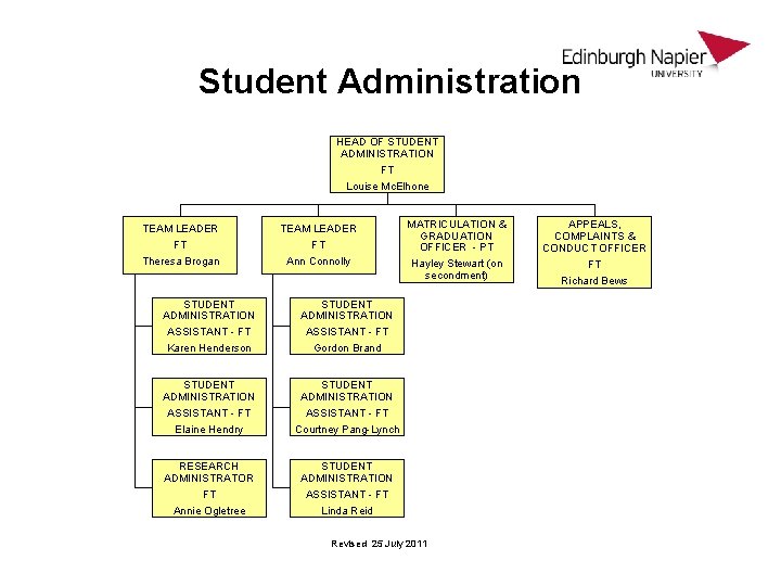 Student Administration HEAD OF STUDENT ADMINISTRATION FT Louise Mc. Elhone TEAM LEADER FT Theresa