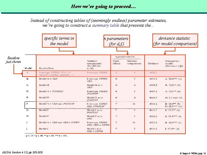 How we’re going to proceed… Instead of constructing tables of (seemingly endless) parameter estimates, How we’re going to proceed… Instead of constructing tables of (seemingly endless) parameter estimates,