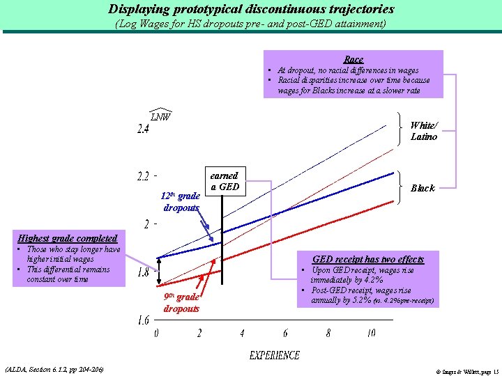 Displaying prototypical discontinuous trajectories (Log Wages for HS dropouts pre- and post-GED attainment) Race Displaying prototypical discontinuous trajectories (Log Wages for HS dropouts pre- and post-GED attainment) Race