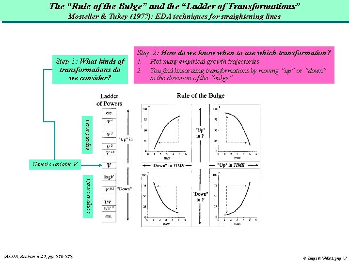 The “Rule of the Bulge” and the “Ladder of Transformations” Mosteller & Tukey (1977): The “Rule of the Bulge” and the “Ladder of Transformations” Mosteller & Tukey (1977):