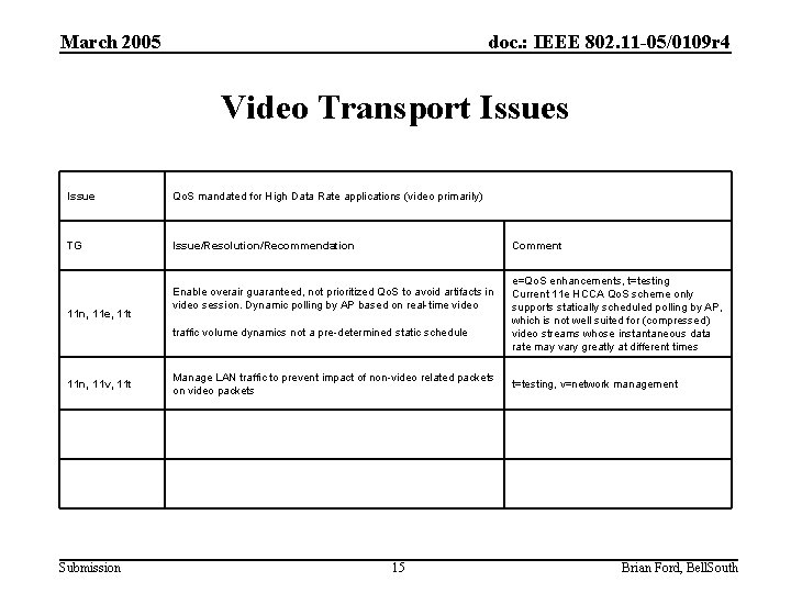 March 2005 doc. : IEEE 802. 11 -05/0109 r 4 Video Transport Issues Issue