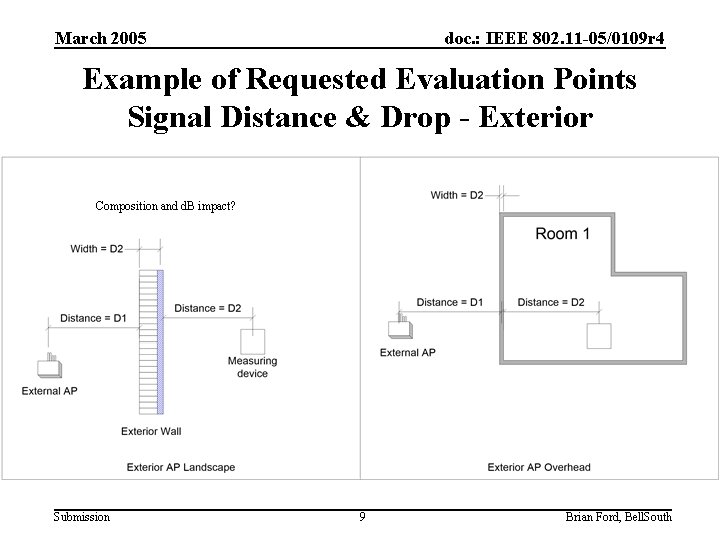 March 2005 doc. : IEEE 802. 11 -05/0109 r 4 Example of Requested Evaluation