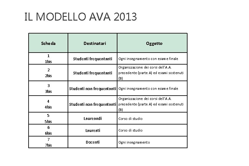 IL MODELLO AVA 2013 Scheda 1 1 bis 2 2 bis Destinatari Oggetto Studenti