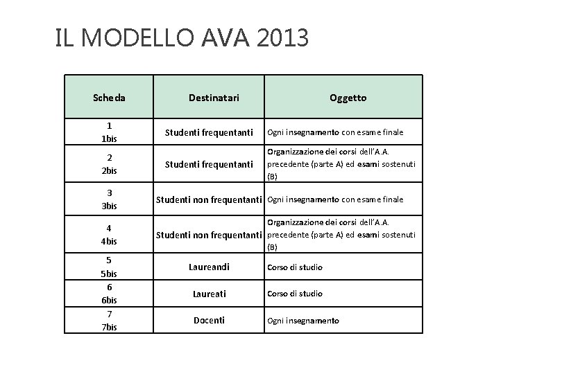 IL MODELLO AVA 2013 Scheda 1 1 bis 2 2 bis Destinatari Oggetto Studenti