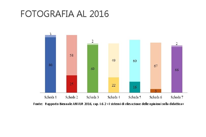 FOTOGRAFIA AL 2016 Fonte: Rapporto Biennale ANVUR 2016, cap. I. 6. 2 «I sistemi