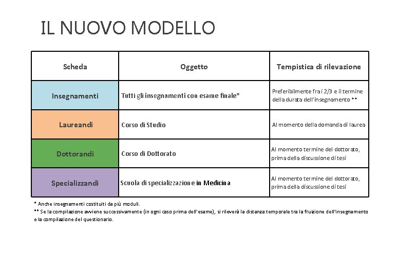 IL NUOVO MODELLO Scheda Insegnamenti Laureandi Dottorandi Specializzandi Oggetto Tempistica di rilevazione Tutti gli