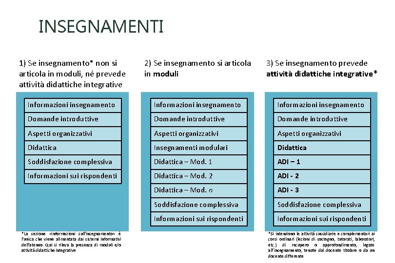 INSEGNAMENTI 1) Se insegnamento* non si articola in moduli, né prevede attività didattiche integrative