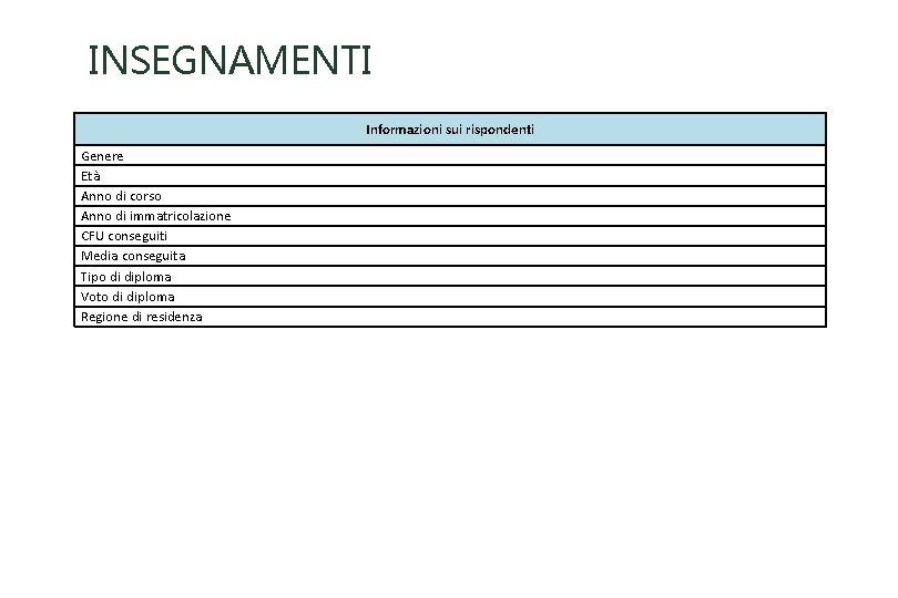 INSEGNAMENTI Informazioni sui rispondenti Genere Età Anno di corso Anno di immatricolazione CFU conseguiti