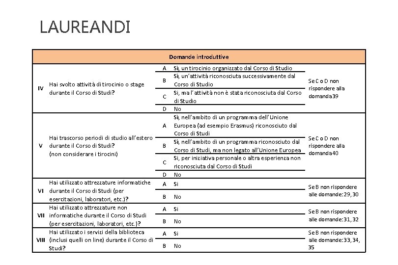 LAUREANDI Domande introduttive A Hai svolto attività di tirocinio o stage IV durante il