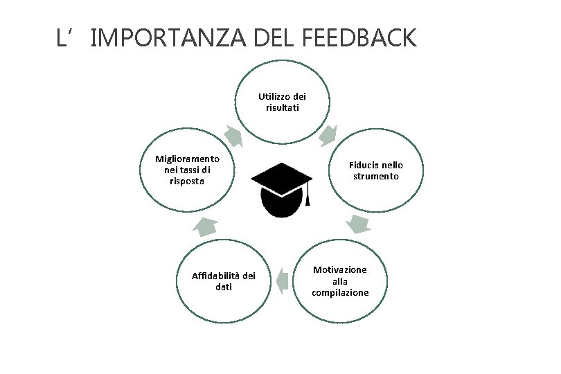 L’IMPORTANZA DEL FEEDBACK Utilizzo dei risultati Miglioramento nei tassi di risposta Affidabilità dei dati