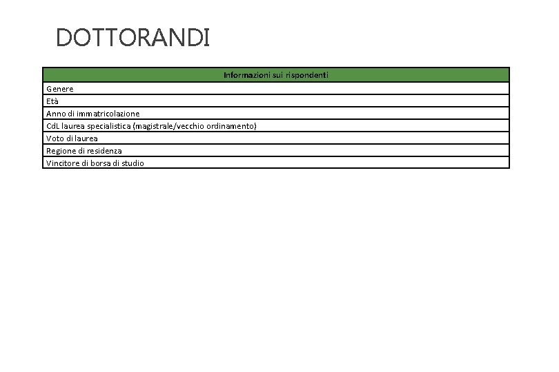 DOTTORANDI Informazioni sui rispondenti Genere Età Anno di immatricolazione Cd. L laurea specialistica (magistrale/vecchio