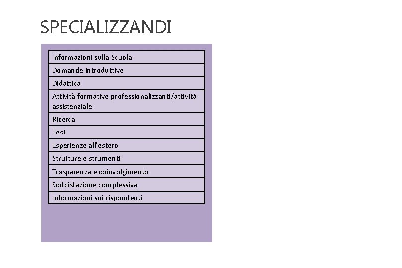 SPECIALIZZANDI Informazioni sulla Scuola Domande introduttive Didattica Attività formative professionalizzanti/attività assistenziale Ricerca Tesi Esperienze