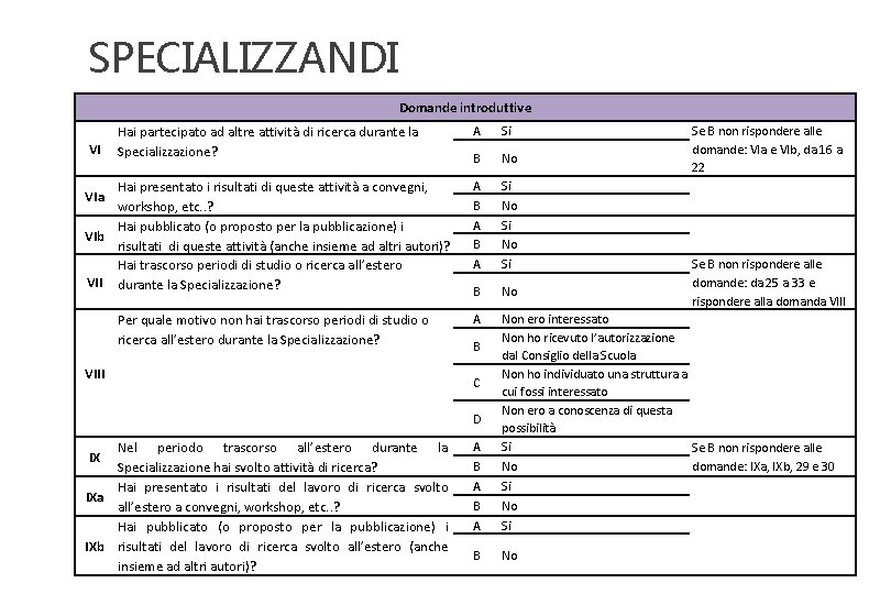 SPECIALIZZANDI Domande introduttive Hai partecipato ad altre attività di ricerca durante la Specializzazione? A