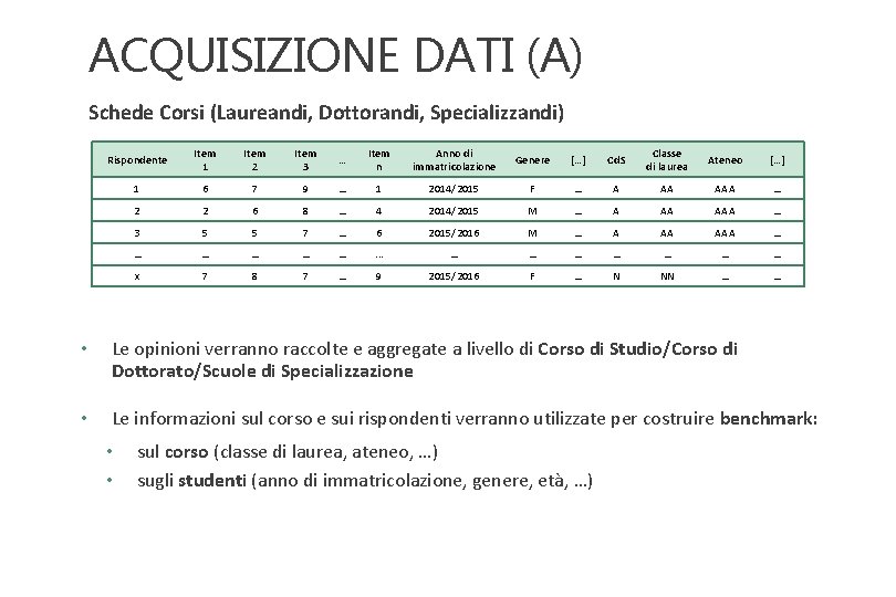 ACQUISIZIONE DATI (A) Schede Corsi (Laureandi, Dottorandi, Specializzandi) Rispondente Item 1 Item 2 Item