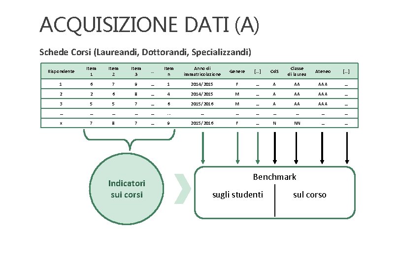 ACQUISIZIONE DATI (A) Schede Corsi (Laureandi, Dottorandi, Specializzandi) Rispondente Item 1 Item 2 Item